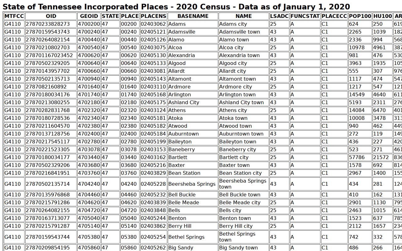 2020 Census place population table used to rank Dickson County city profiles